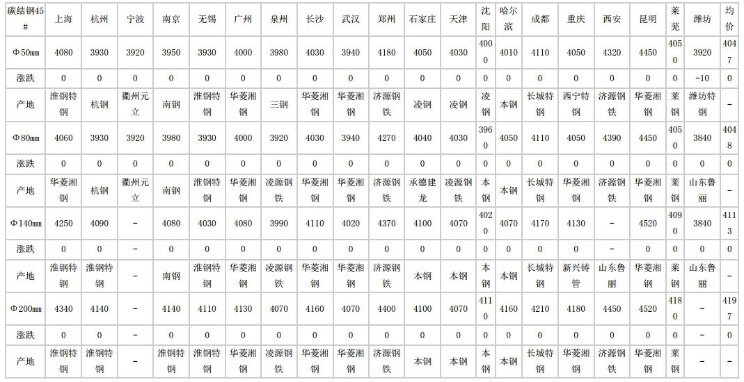 嘉兴2024年5月16日全国主要城市碳结圆钢价格汇总