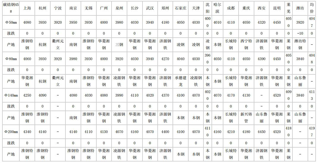 永仁2024年5月16日全国主要城市碳结圆钢价格汇总