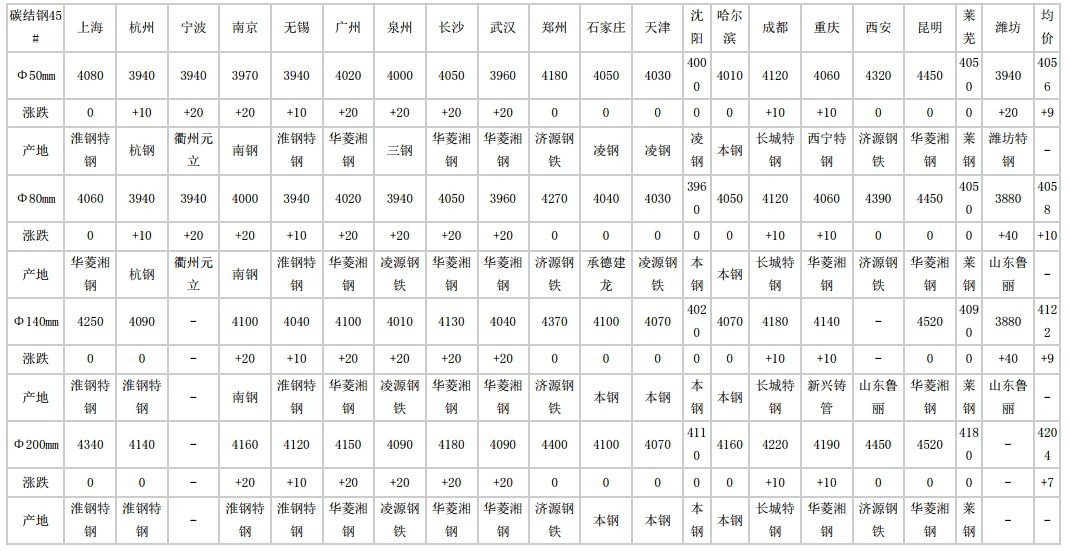 安徽2024年5月17日全国主要城市碳结圆钢价格汇总