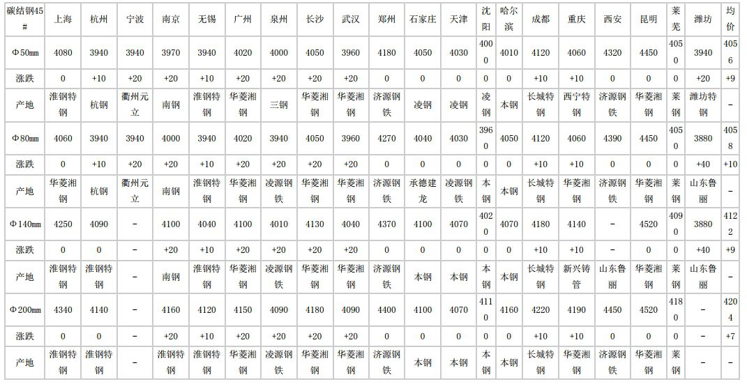 屏南2024年5月17日全国主要城市碳结圆钢价格汇总