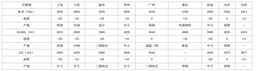 长海2024年5月17日全国主要城市冷镦钢价格汇总