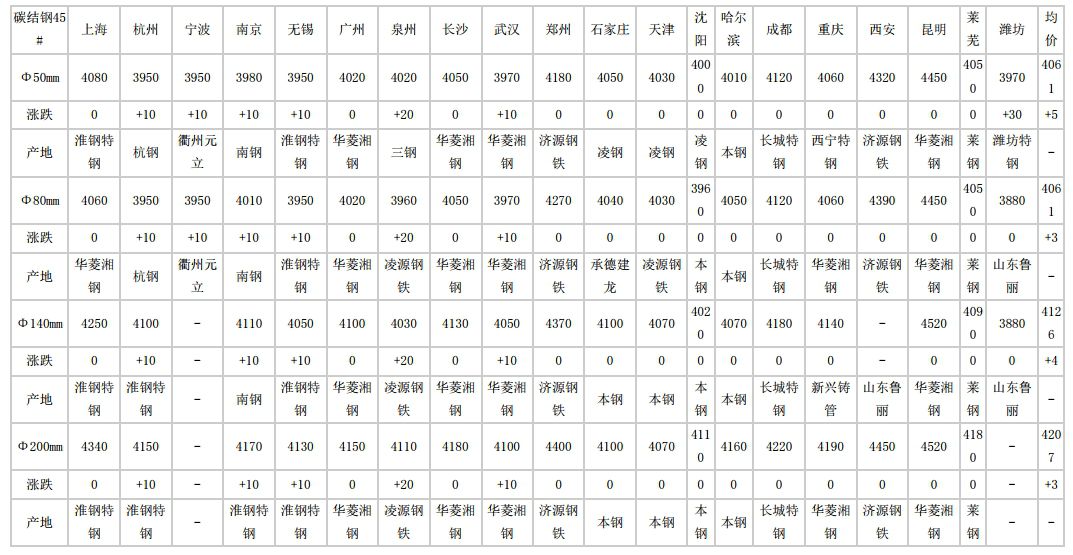 安徽2024年5月20日全国主要城市碳结圆钢价格汇总