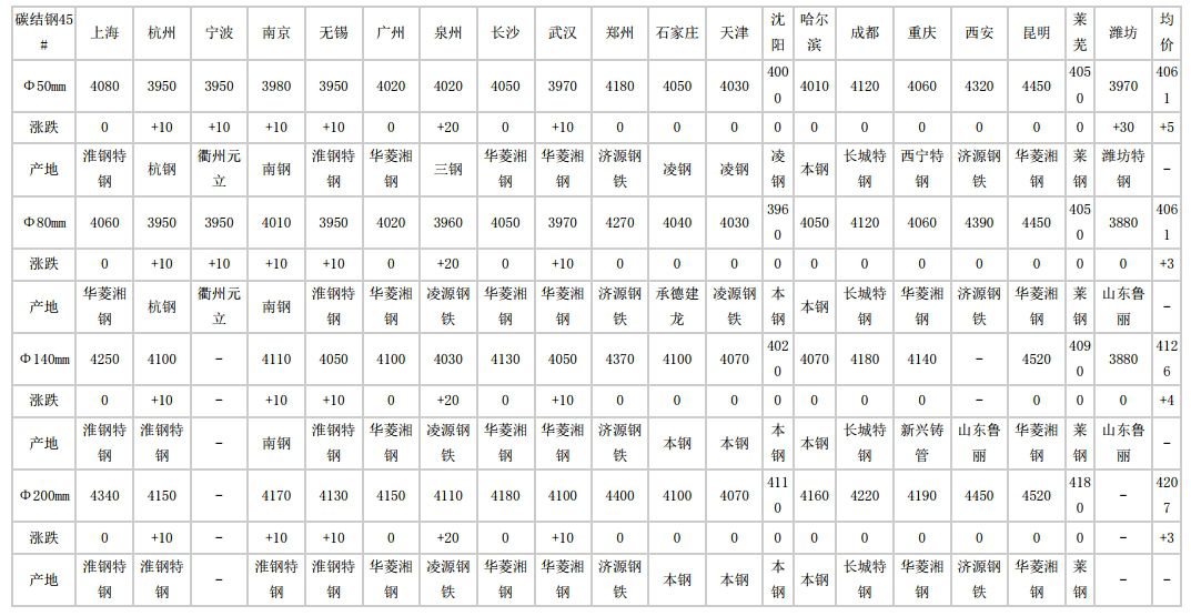 盈江2024年5月20日全国主要城市碳结圆钢价格汇总