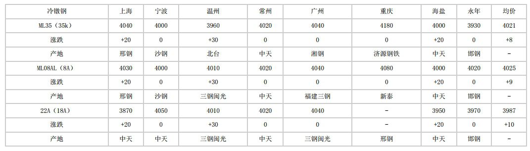 丰泽2024年5月20日全国主要城市冷镦钢价格汇总