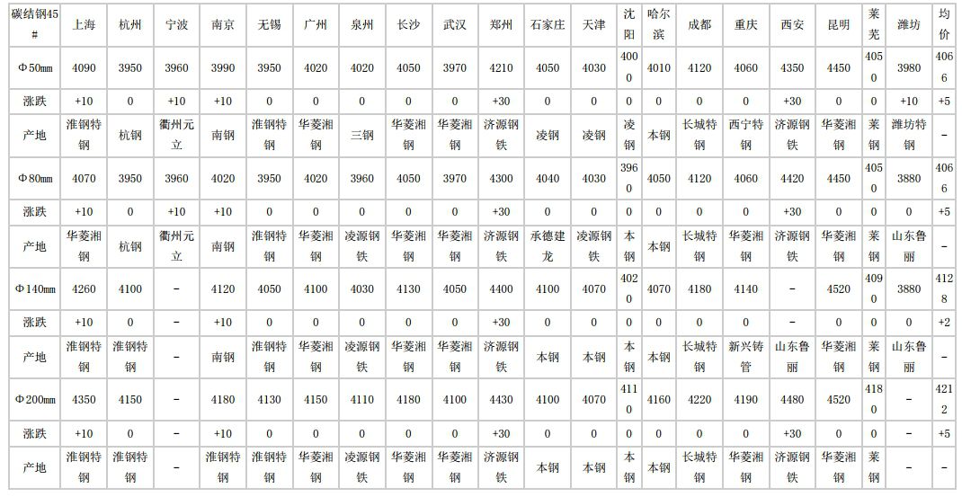 安徽2024年5月21日全国主要城市碳结圆钢价格汇总