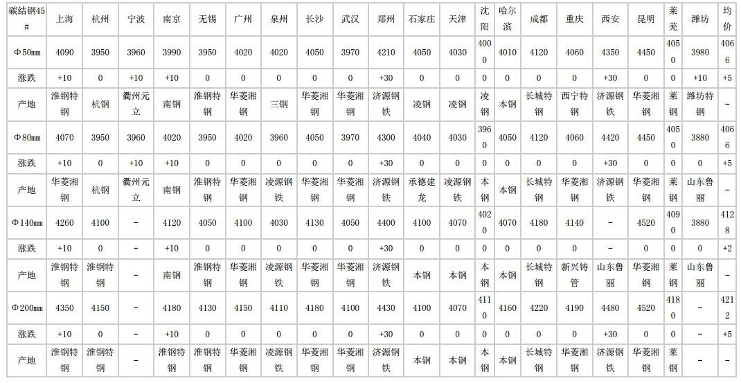 牟定2024年5月21日全国主要城市碳结圆钢价格汇总