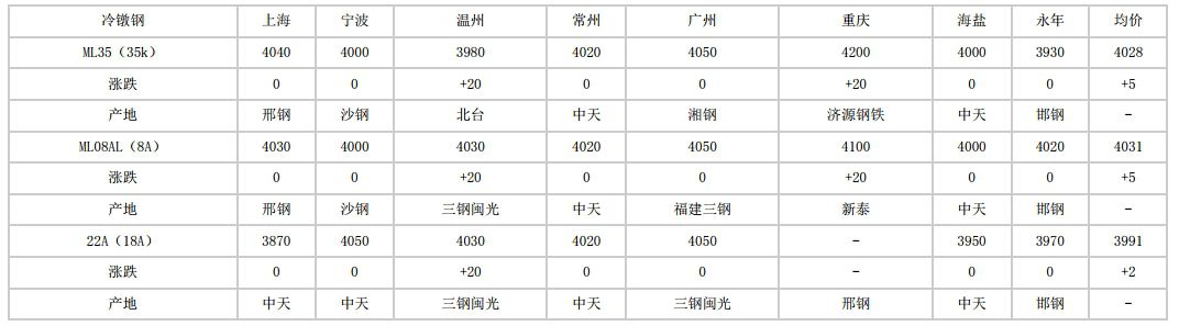 双柏2024年5月21日全国主要城市冷镦钢价格汇总