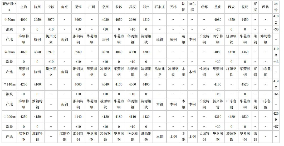 安徽2024年5月22日全国主要城市碳结圆钢价格汇总
