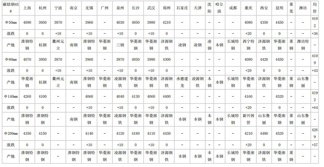 德化2024年5月22日全国主要城市碳结圆钢价格汇总