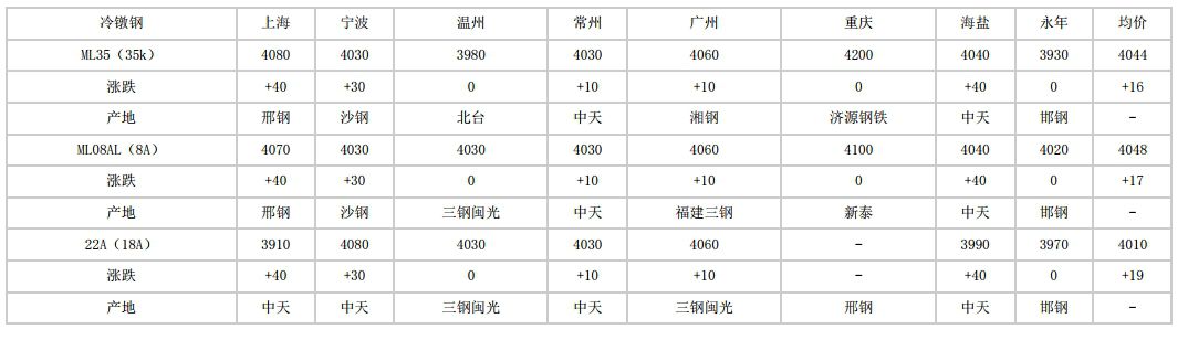 安徽2024年5月22日全国主要城市冷镦钢价格汇总