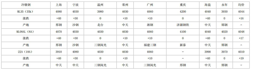 清丰2024年5月22日全国主要城市冷镦钢价格汇总