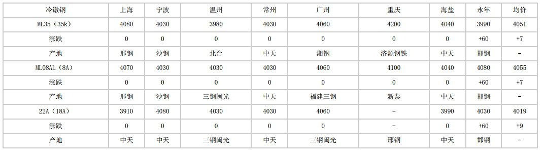 安徽2024年5月23日全国主要城市冷镦钢价格汇总