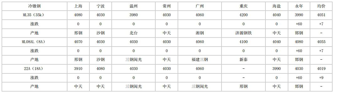 清丰2024年5月23日全国主要城市冷镦钢价格汇总