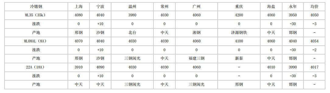 凌河2024年5月27日全国主要城市冷镦钢价格汇总