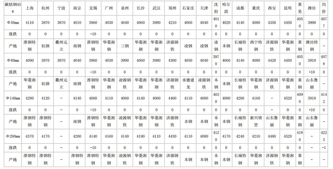 德化2024年5月24日全国主要城市碳结圆钢价格汇总