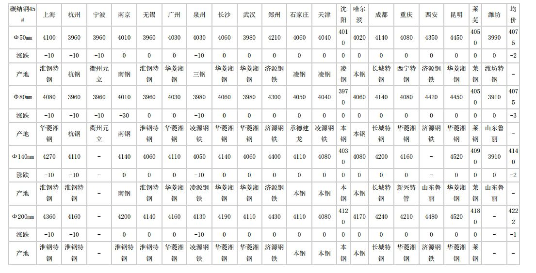 安徽2024年5月27日全国主要城市碳结圆钢价格汇总