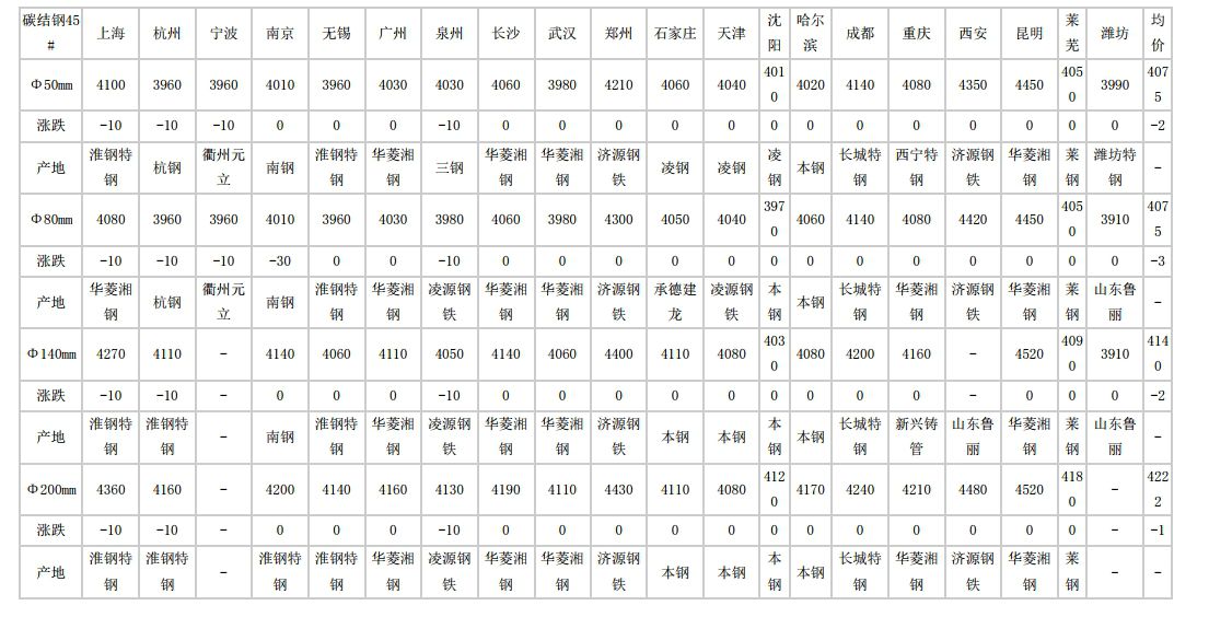 寿光2024年5月27日全国主要城市碳结圆钢价格汇总