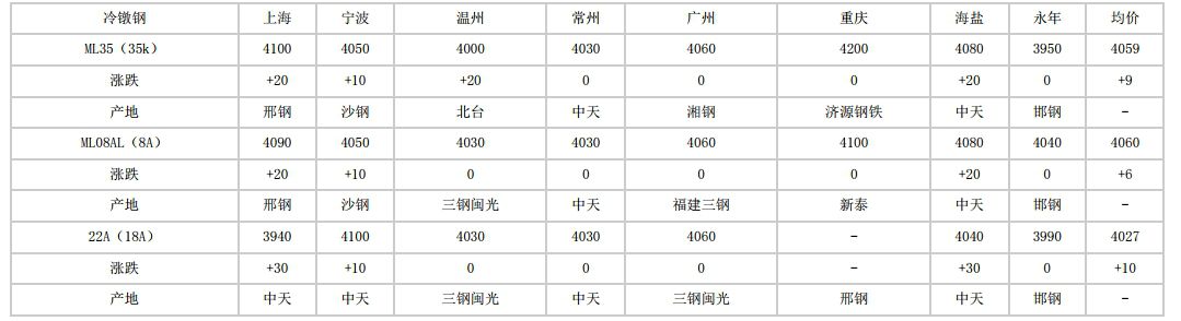 增城2024年5月28日全国主要城市冷镦钢价格汇总