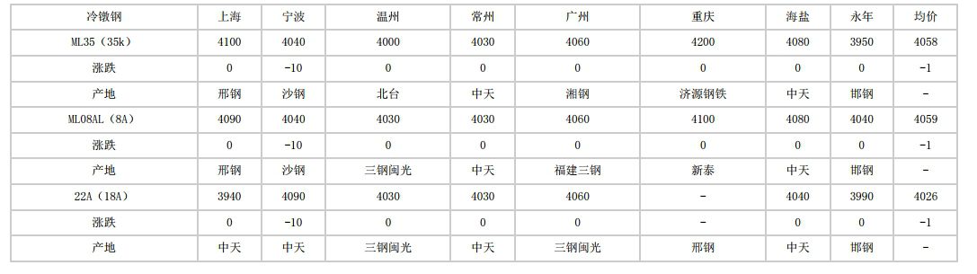 包头2024年5月29日全国主要城市冷镦钢价格汇总