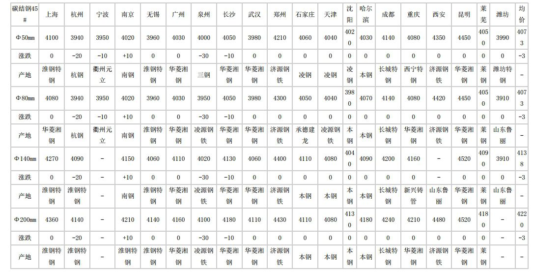 廊坊2024年5月29日全国主要城市碳结圆钢价格汇总