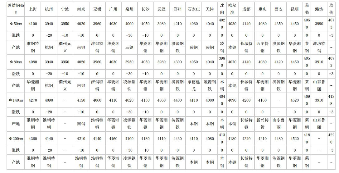 增城2024年5月29日全国主要城市碳结圆钢价格汇总