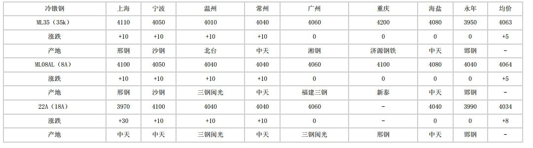 岚县2024年5月30日全国主要城市冷镦钢价格汇总