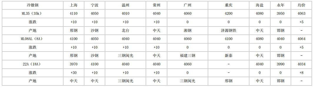 凌河2024年5月30日全国主要城市冷镦钢价格汇总