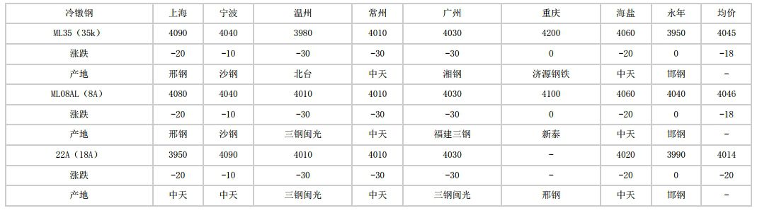 岚县2024年5月31日全国主要城市冷镦钢价格汇总