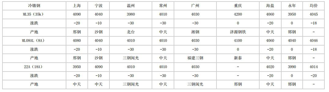 凌河2024年5月31日全国主要城市冷镦钢价格汇总