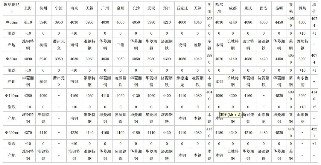 寿光2024年5月30日全国主要城市碳结圆钢价格汇总