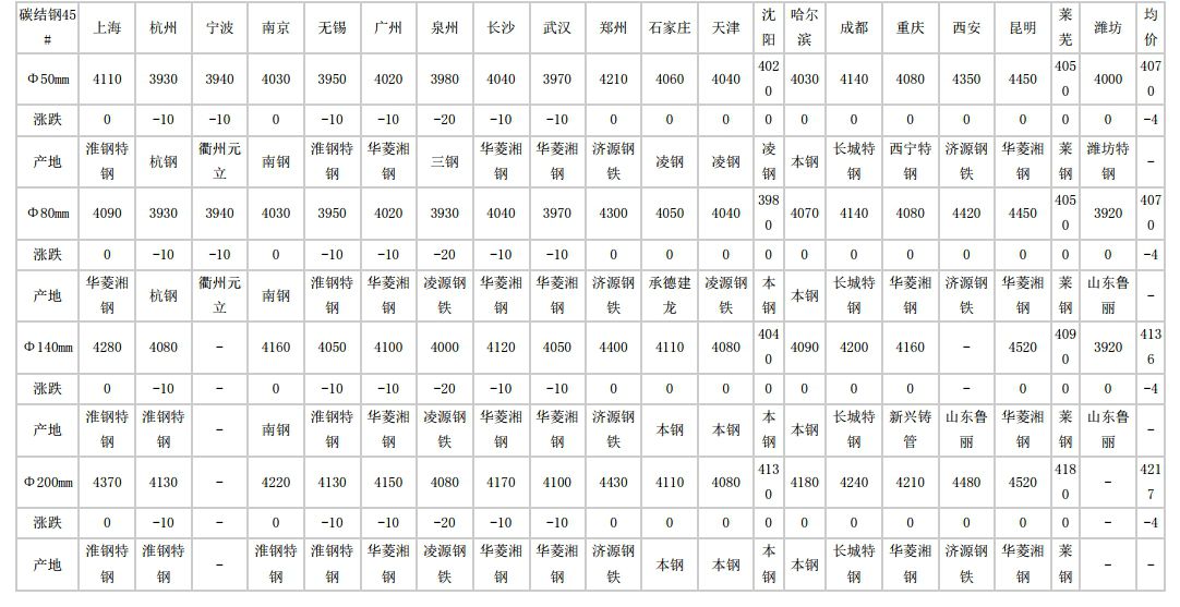 廊坊2024年5月31日全国主要城市碳结圆钢价格汇总