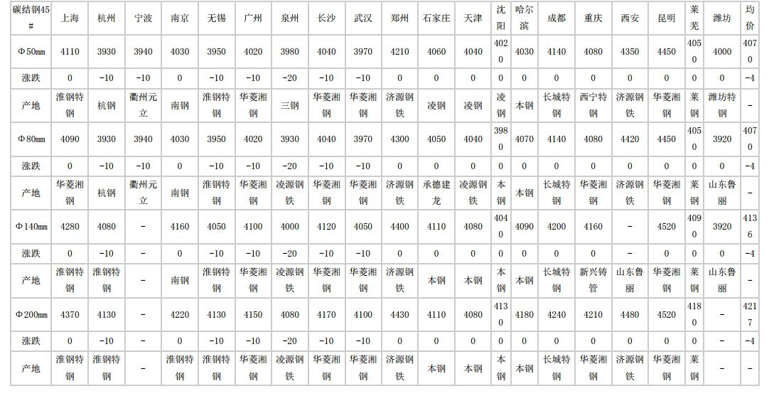 尉氏2024年5月31日全国主要城市碳结圆钢价格汇总