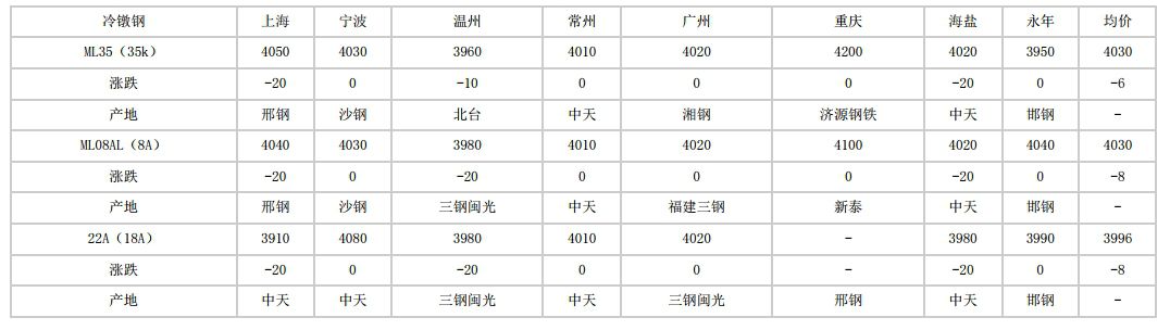 湖南2024年6月5日全国主要城市冷镦钢价格汇总