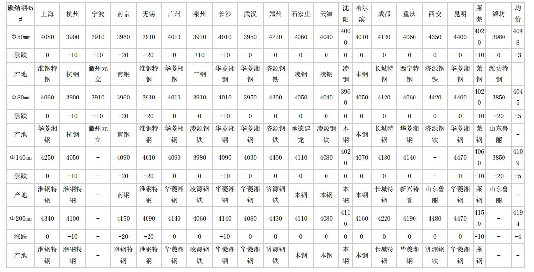 湖南2024年6月5日全国主要城市碳结圆钢价格汇总