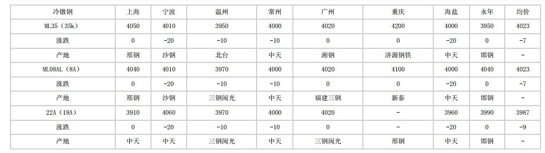 湖南2024年6月6日全国主要城市冷镦钢价格汇总