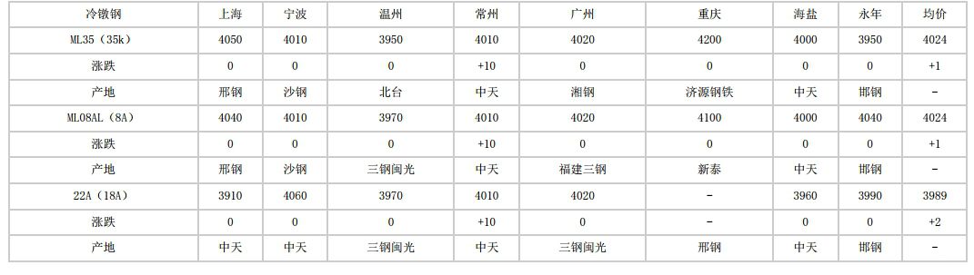湖南2024年6月7日全国主要城市冷镦钢价格汇总