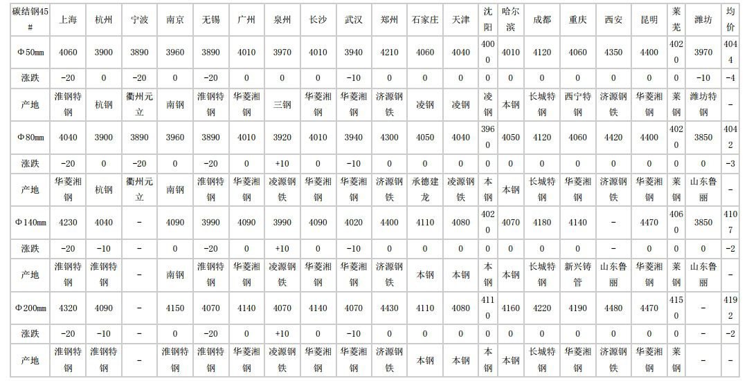 鞍山2024年6月6日全国主要城市碳结圆钢价格汇总