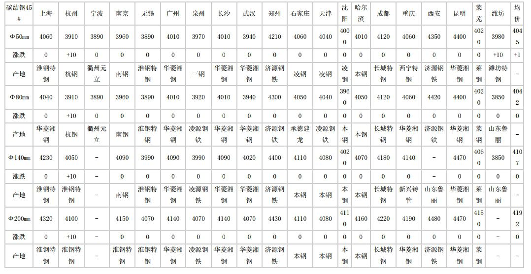 鞍山2024年6月7日全国主要城市碳结圆钢价格汇总