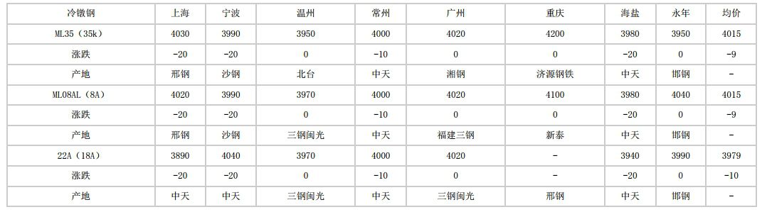 湖南2024年6月11日全国主要城市冷镦钢价格汇总