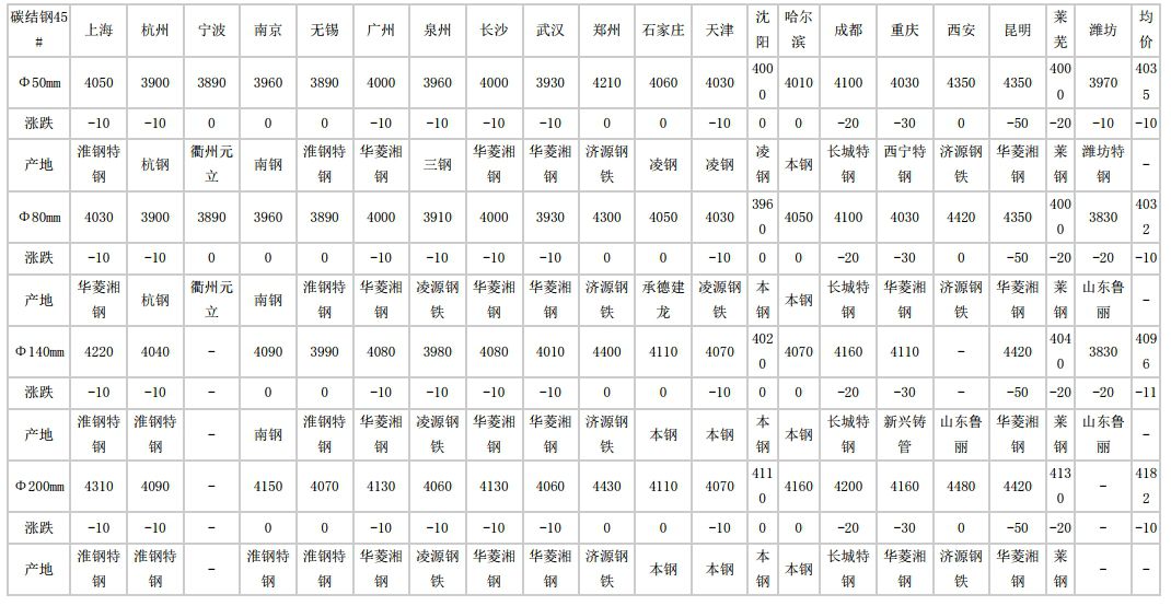 鞍山2024年6月11日全国主要城市碳结圆钢价格汇总