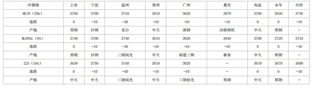 安徽2024年8月2日全国主要城市冷镦钢价格汇总