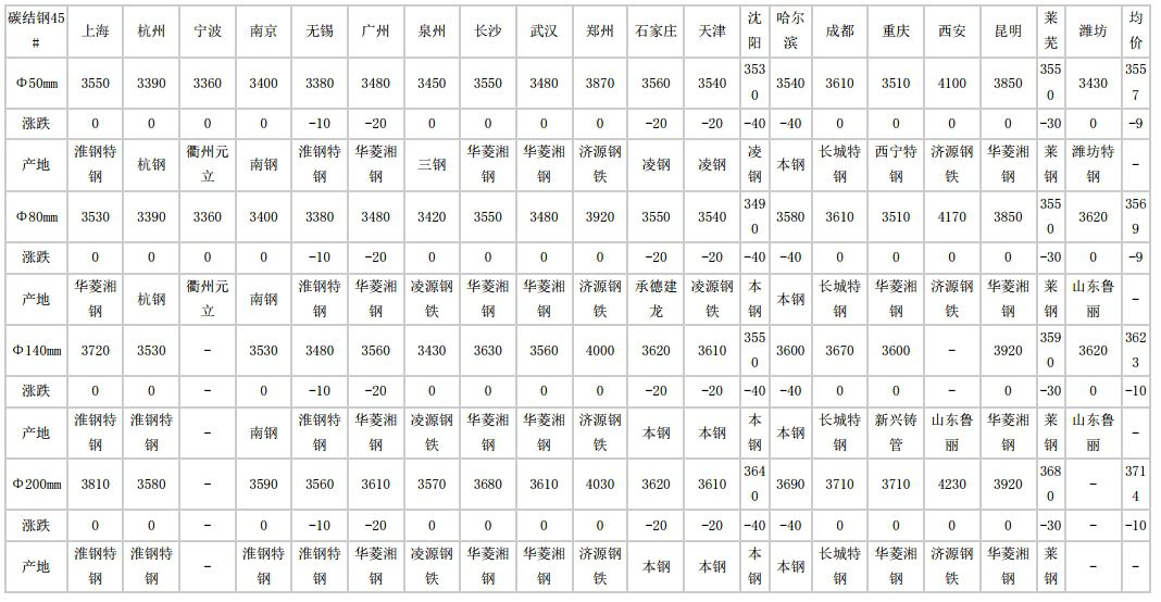 嘉兴2024年8月17日全国主要城市碳结圆钢价格汇总