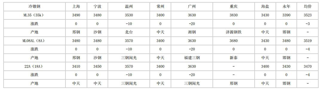嘉兴2024年8月17日全国主要城市冷镦钢价格汇总