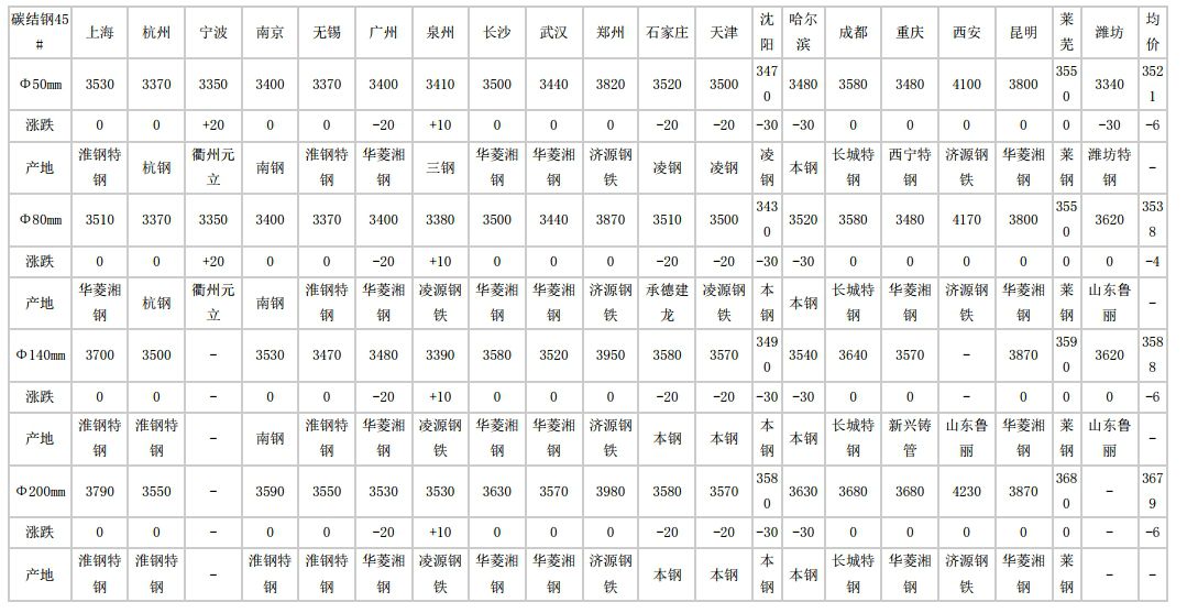 安徽2024年8月20日全国主要城市碳结圆钢价格汇总 